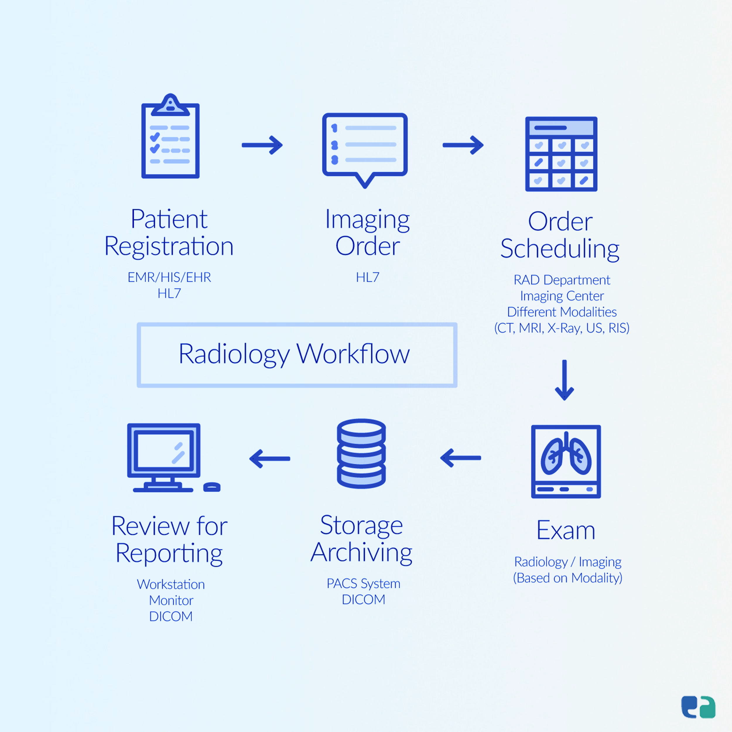 Radiology-workflow