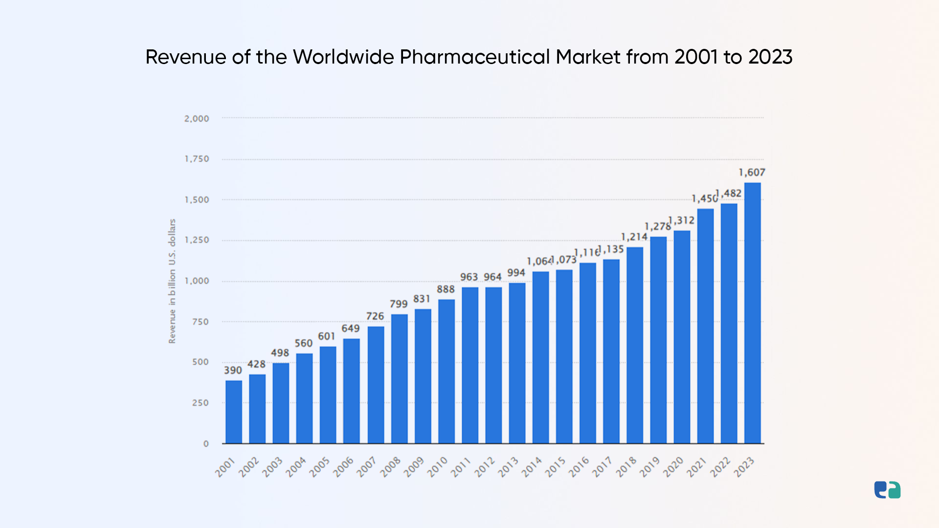 Revenue-of-the-Worldwide-Pharmaceutical-Market-from-2001-to-2023