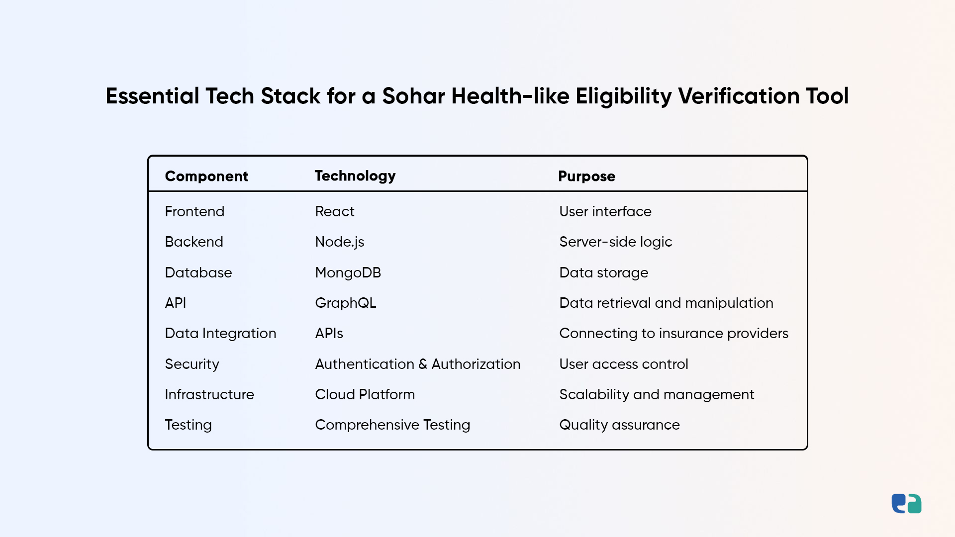 Essential-Tech-Stack-for-a-Sohar-Health-like-Eligibility-Verification-Tool