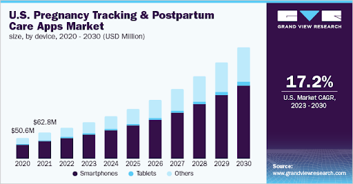 The Growing Market for Pregnancy Apps