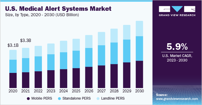 Growing Demand for Medical Alert Systems