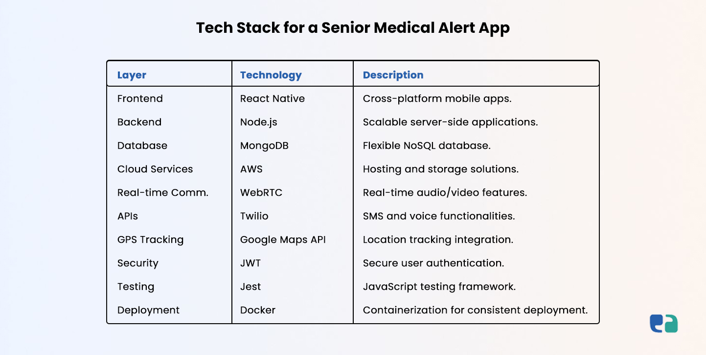Tech-Stack-for-a-Senior-Medical-Alert-App