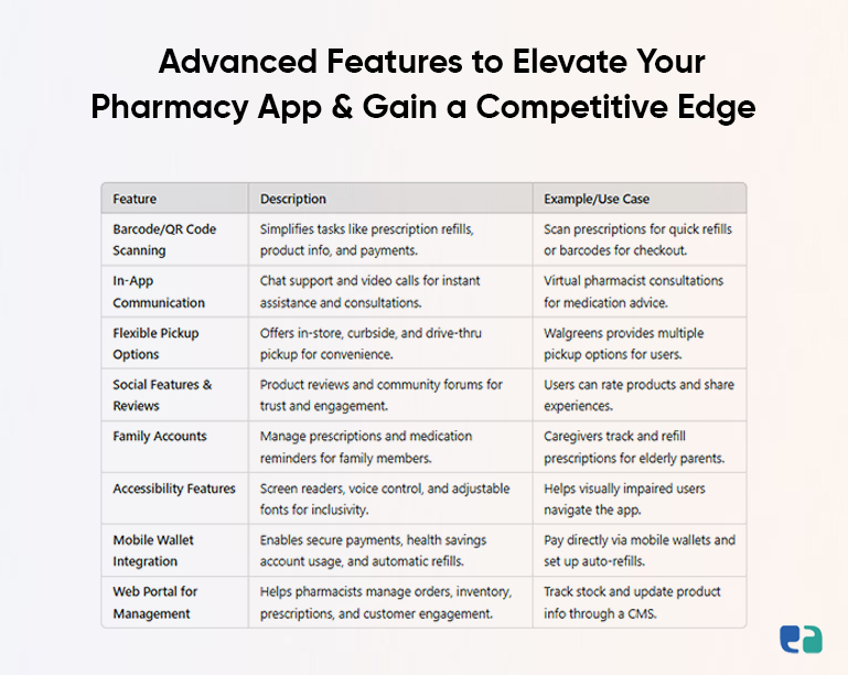  Advanced Features to Elevate Your Pharmacy App & Gain a Competitive Edge