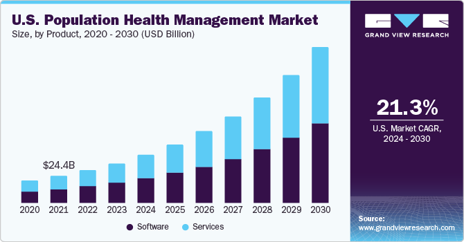 us-population-health-management-market