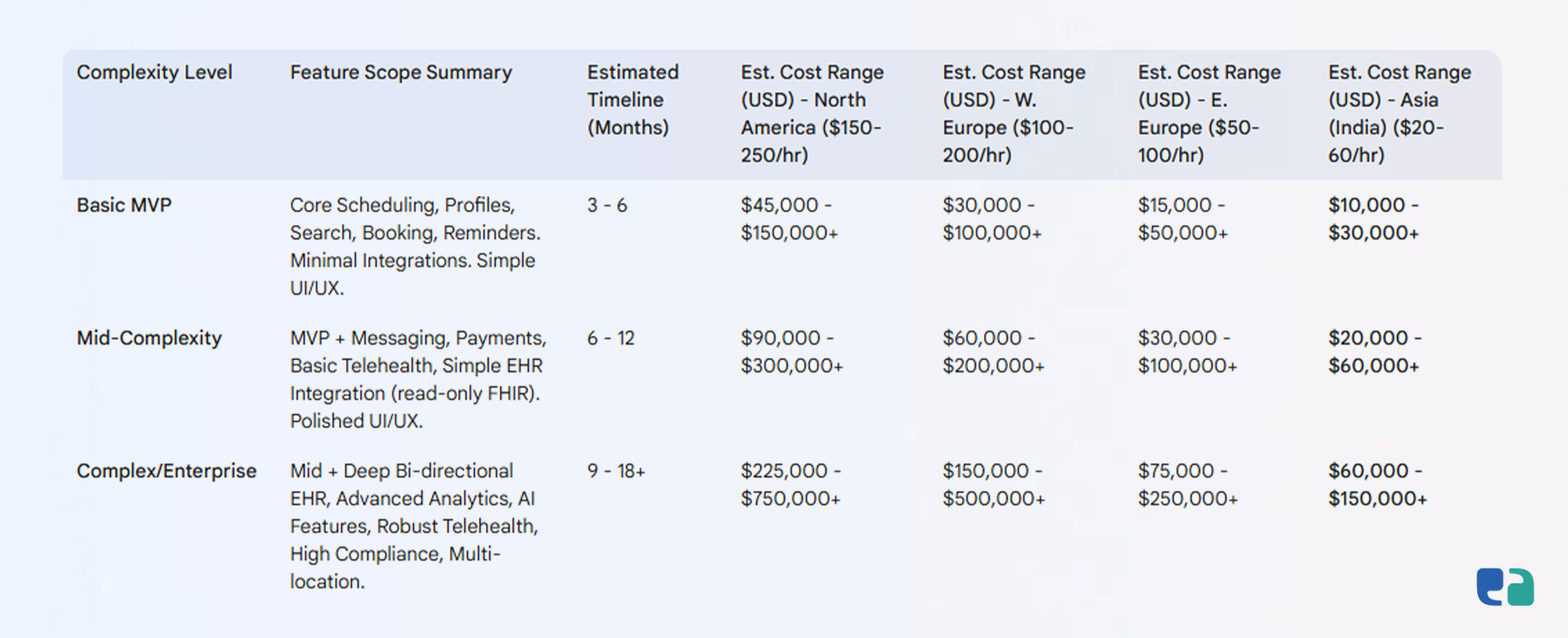 Cost of Building a Custom Doctor Appointment Booking App and ROI