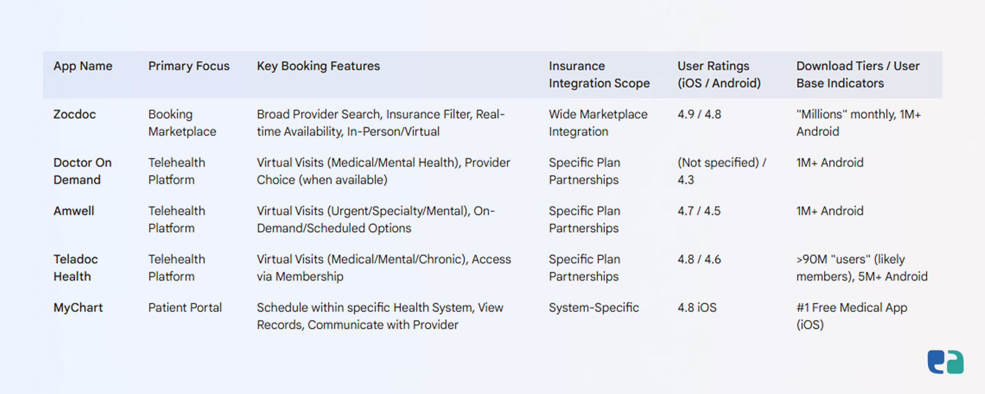 Leading Apps for Doctor Appointment Booking in the USA