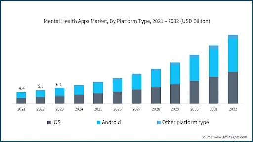 Mental Health Apps Market, By Platform Type, 2021-2032 (USD Billion)