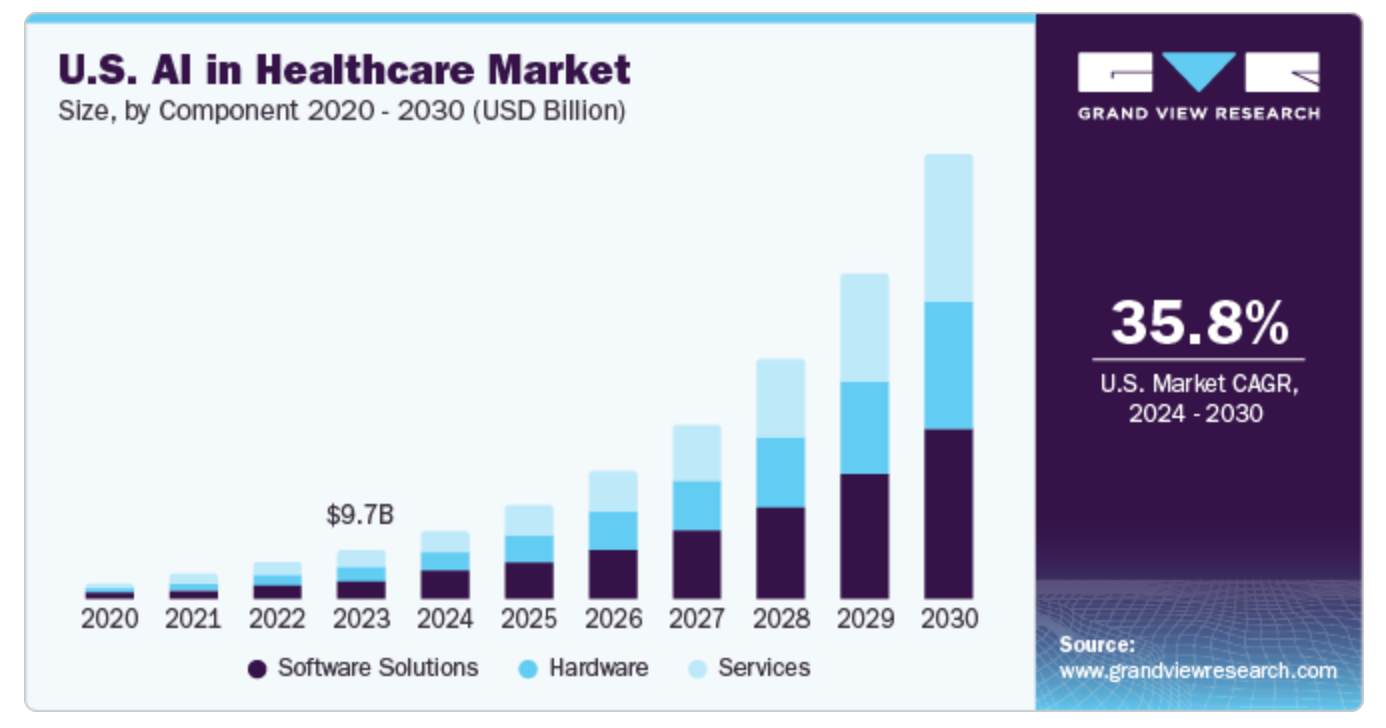 US AI in Healthcare Market